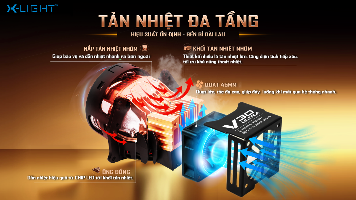 Sơ đồ hệ thống tản nhiệt đa tầng của Bi LED X-Light V30 Ultra 2026: nắp tản nhiệt nhôm, khối tản nhiệt nhôm, ống đồng dẫn nhiệt và quạt 45mm hỗ trợ hiệu suất ổn định và bền bỉ dài lâu.